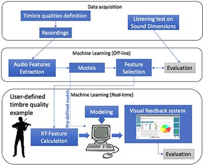 Automatic Assessment of Tone Quality in Violin <mark class="highlighted">Music Performance</mark>